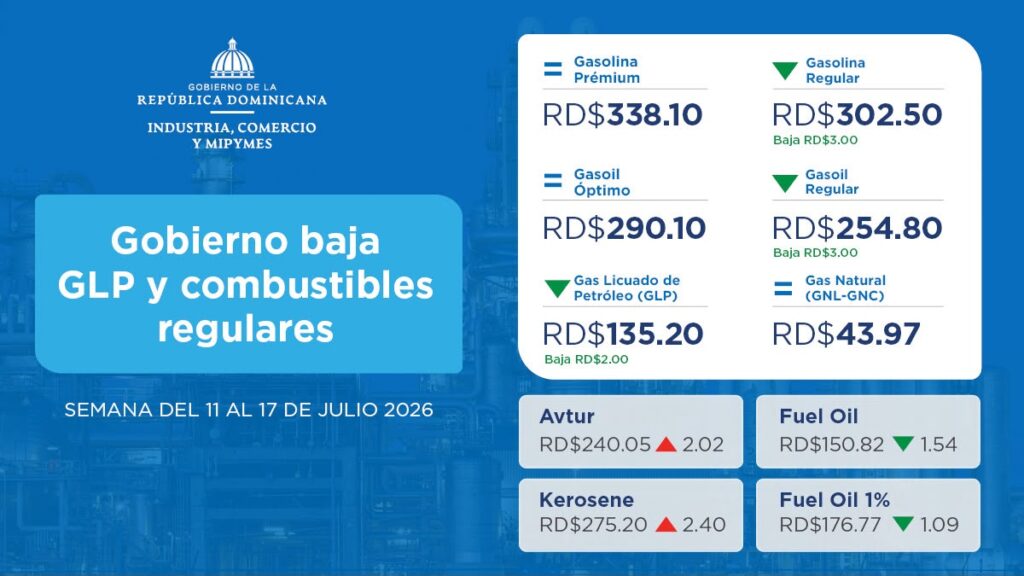 Luego de varias semanas el MIC baja el precio al GLP 1000276865