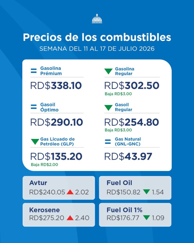 Luego de varias semanas el MIC baja el precio al GLP 1000276867